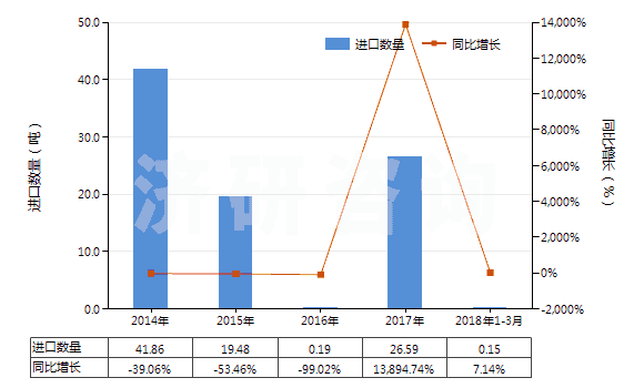 2014-2018年3月中國其他雷酸鹽、氰酸鹽及硫氰酸鹽(HS28429019)進(jìn)口量及增速統(tǒng)計(jì)